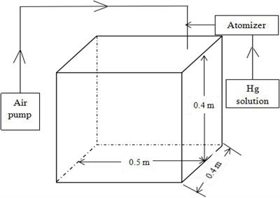 Biomarker Responses of Spanish Moss Tillandsia usneoides to Atmospheric Hg and Hormesis in This Species